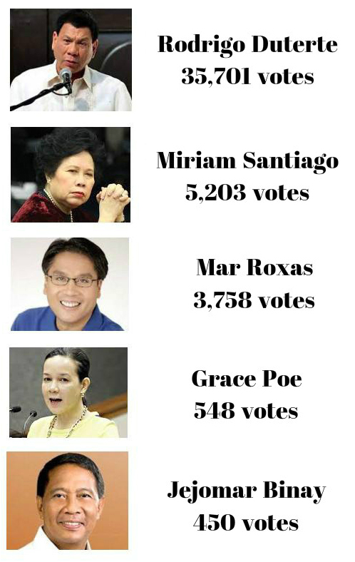 Duterte wins online mock up poll