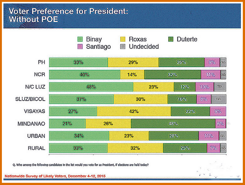 The Standard Poll - Binay biggest beneficiary if Poe is disqualified 2
